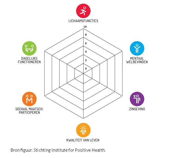 Positieve Gezondheid En Integraliteit Vragen Om Andere Praktijkvoering ...